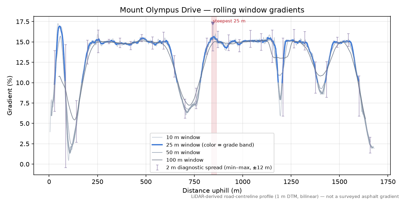 Mount Olympus Drive rolling gradient profile