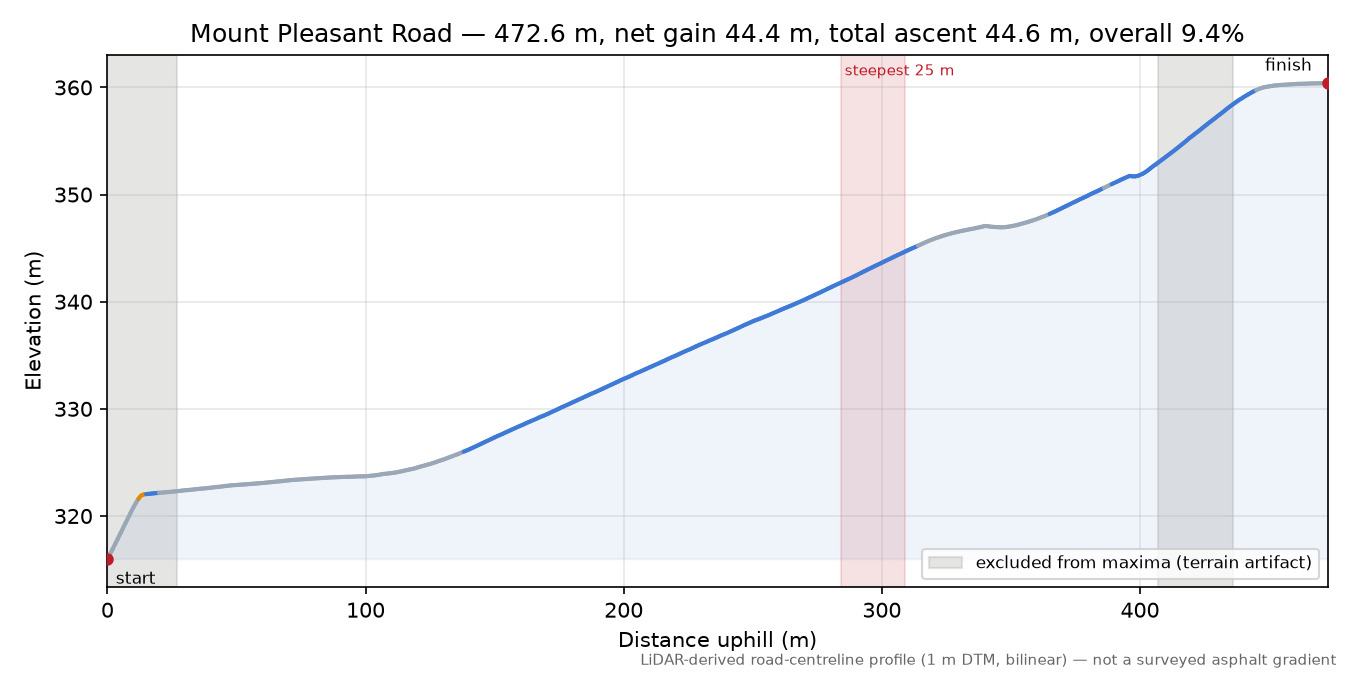Mount Pleasant Road elevation profile
