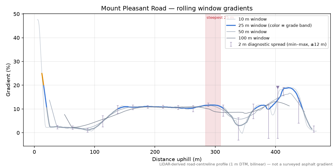Mount Pleasant Road rolling gradient profile