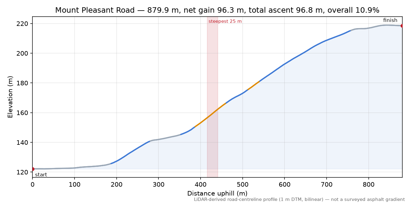 Mount Pleasant Road elevation profile