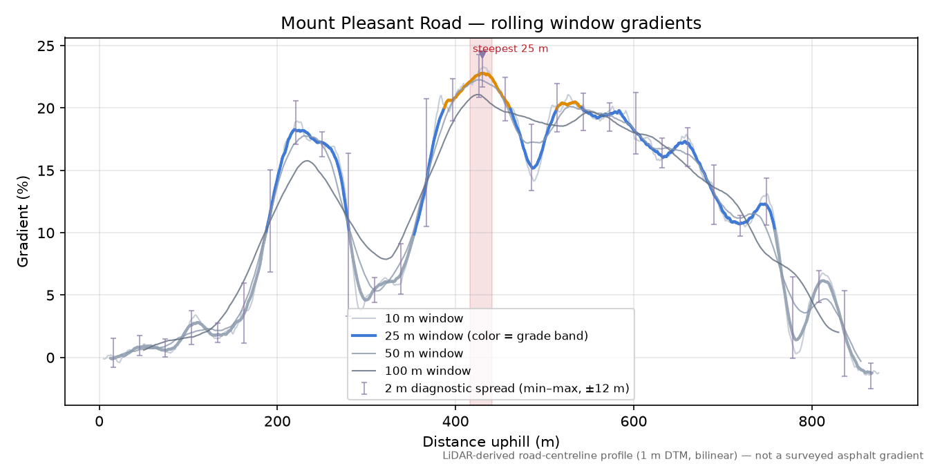 Mount Pleasant Road rolling gradient profile