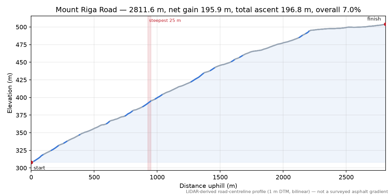 Mount Riga Road elevation profile
