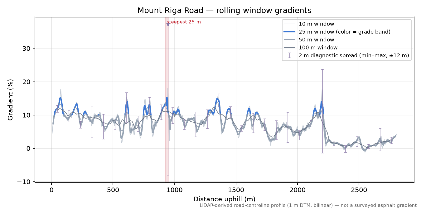 Mount Riga Road rolling gradient profile
