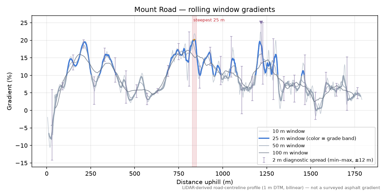 Mount Road rolling gradient profile