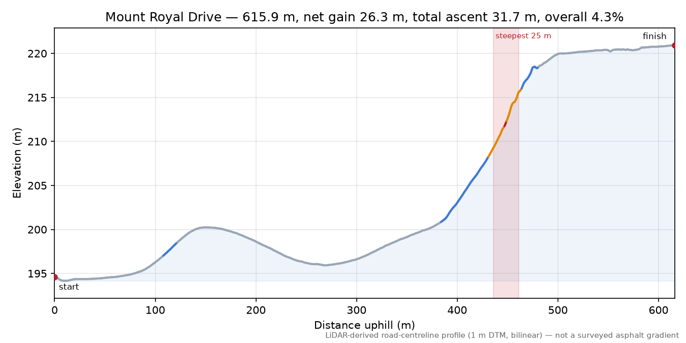 Mount Royal Drive elevation profile
