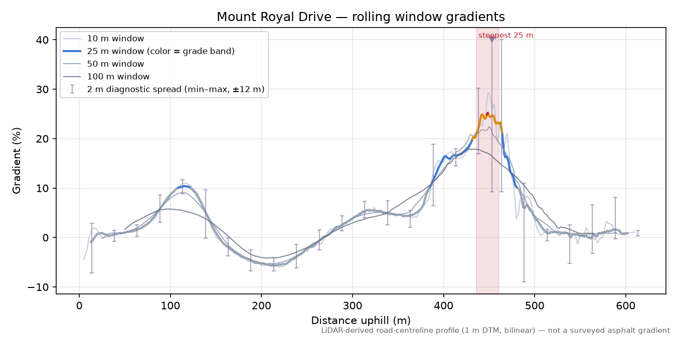Mount Royal Drive rolling gradient profile