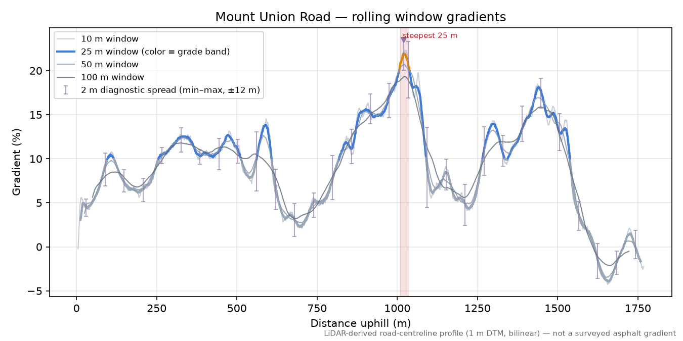 Mount Union Road rolling gradient profile