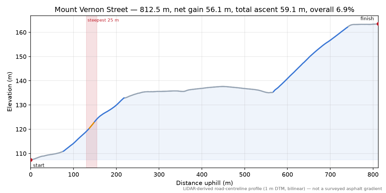 Mount Vernon Street elevation profile