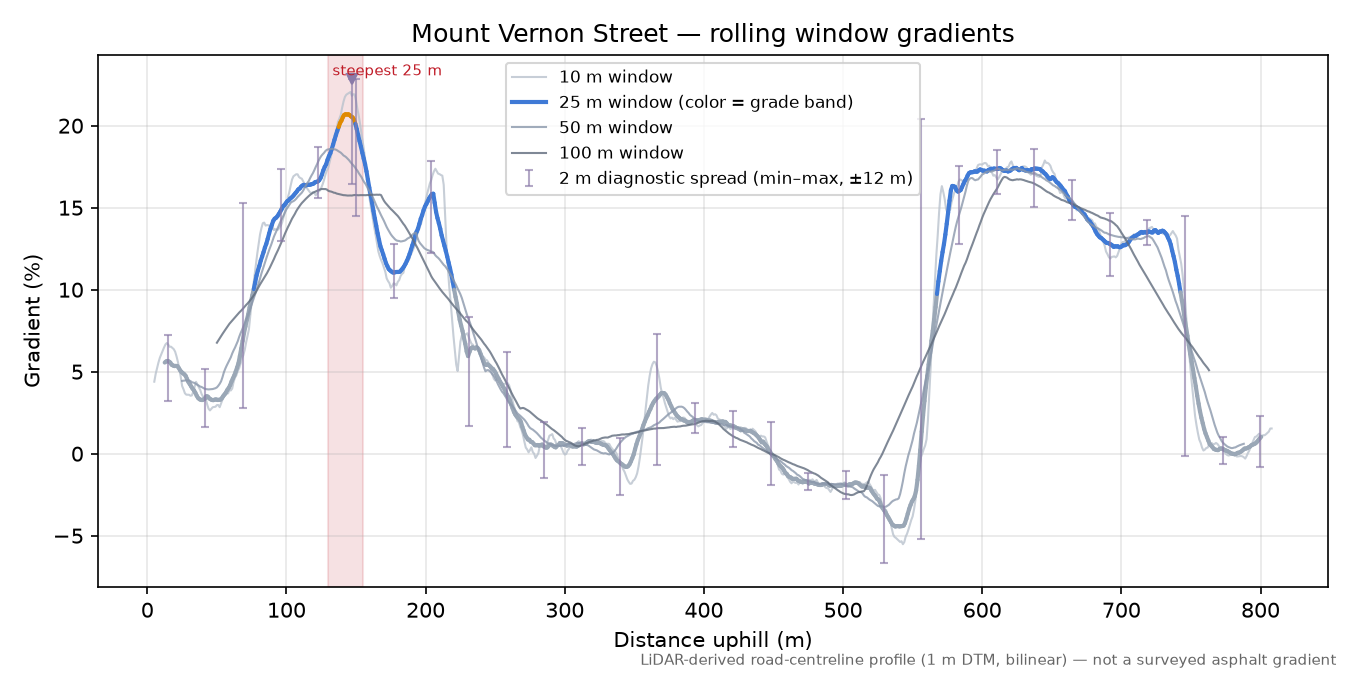 Mount Vernon Street rolling gradient profile