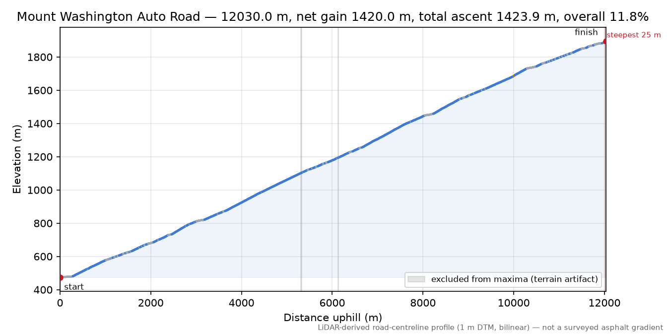 Mount Washington Auto Road elevation profile