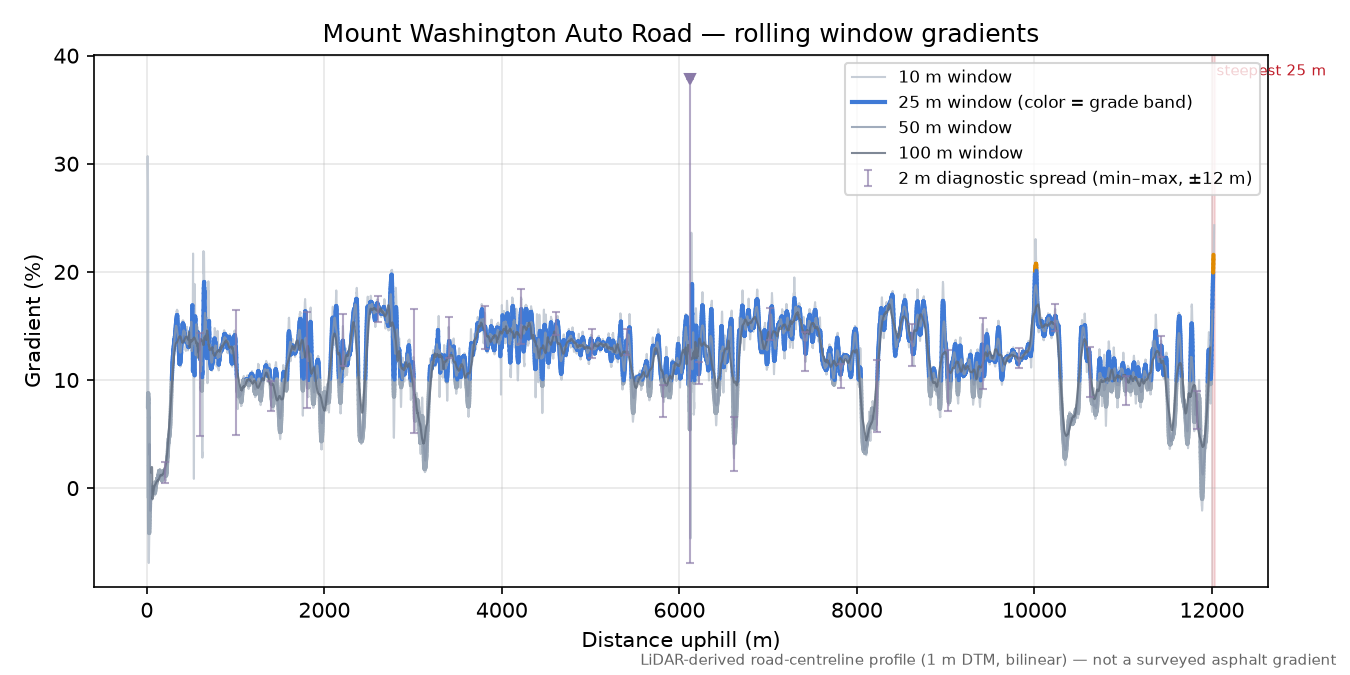 Mount Washington Auto Road rolling gradient profile
