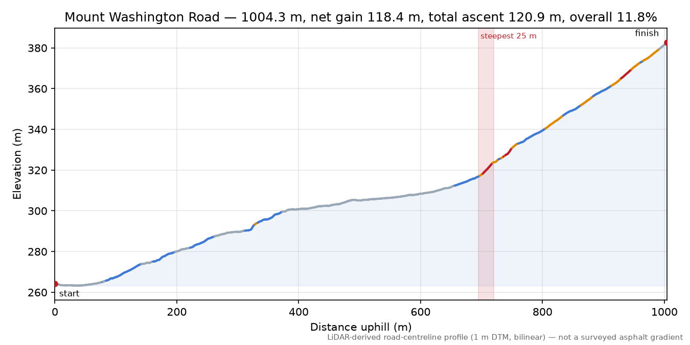 Mount Washington Road elevation profile