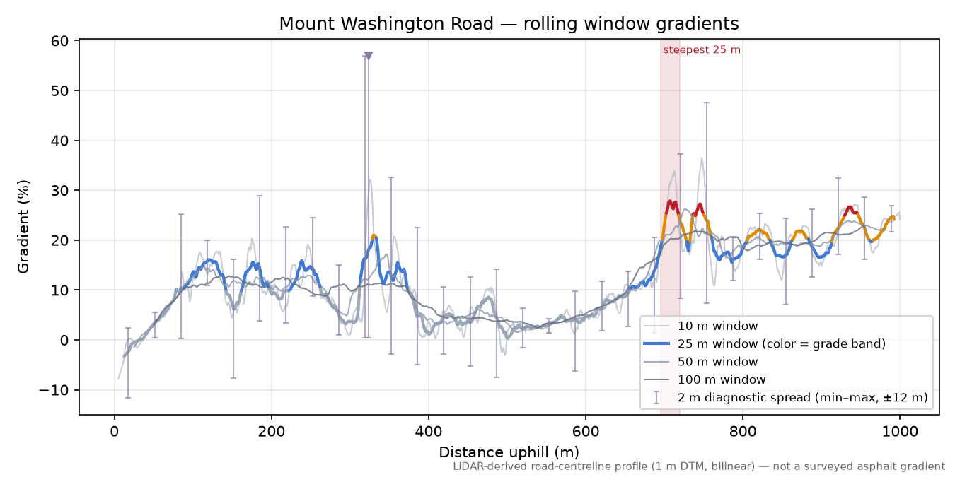 Mount Washington Road rolling gradient profile
