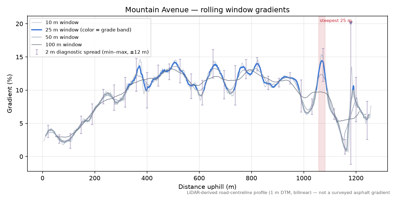 Mountain Avenue rolling gradient profile