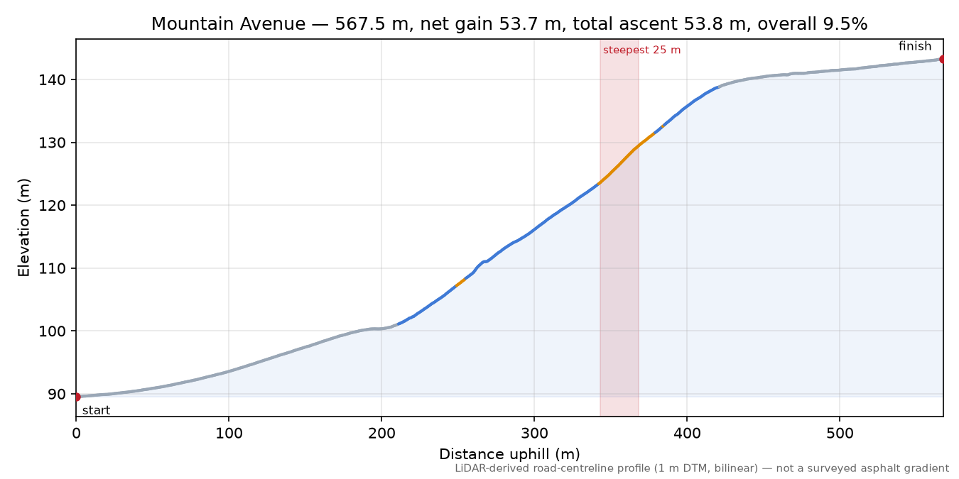 Mountain Avenue elevation profile