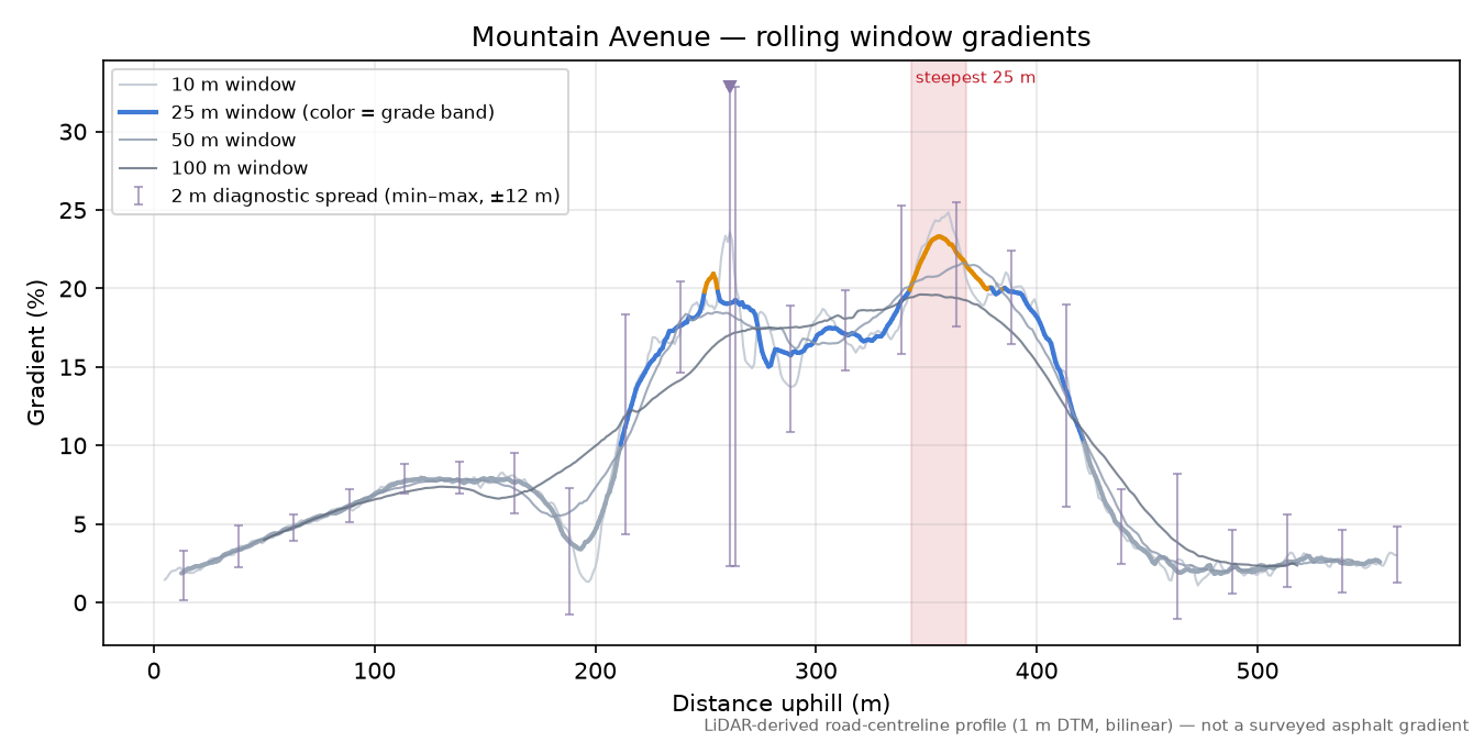 Mountain Avenue rolling gradient profile