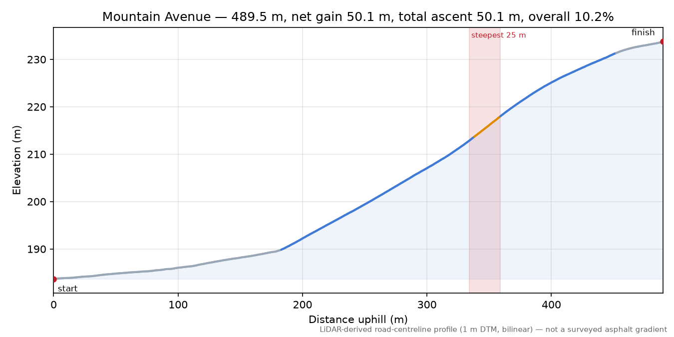 Mountain Avenue elevation profile
