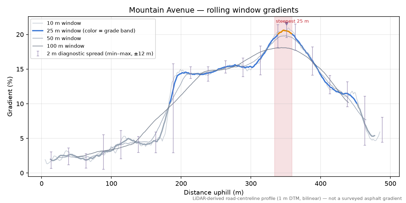 Mountain Avenue rolling gradient profile