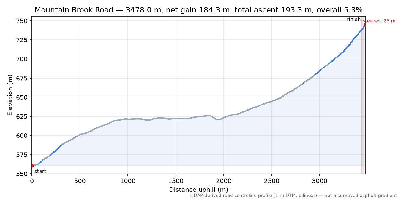 Mountain Brook Road elevation profile