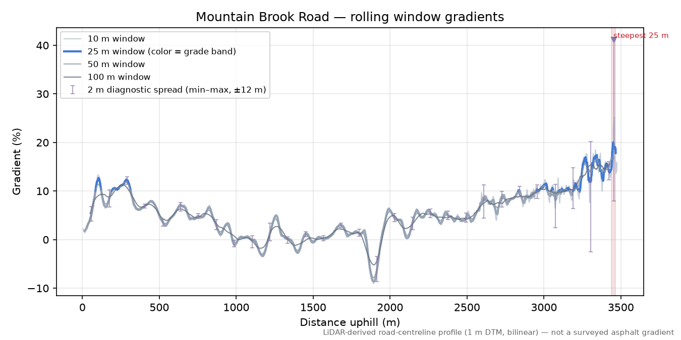 Mountain Brook Road rolling gradient profile