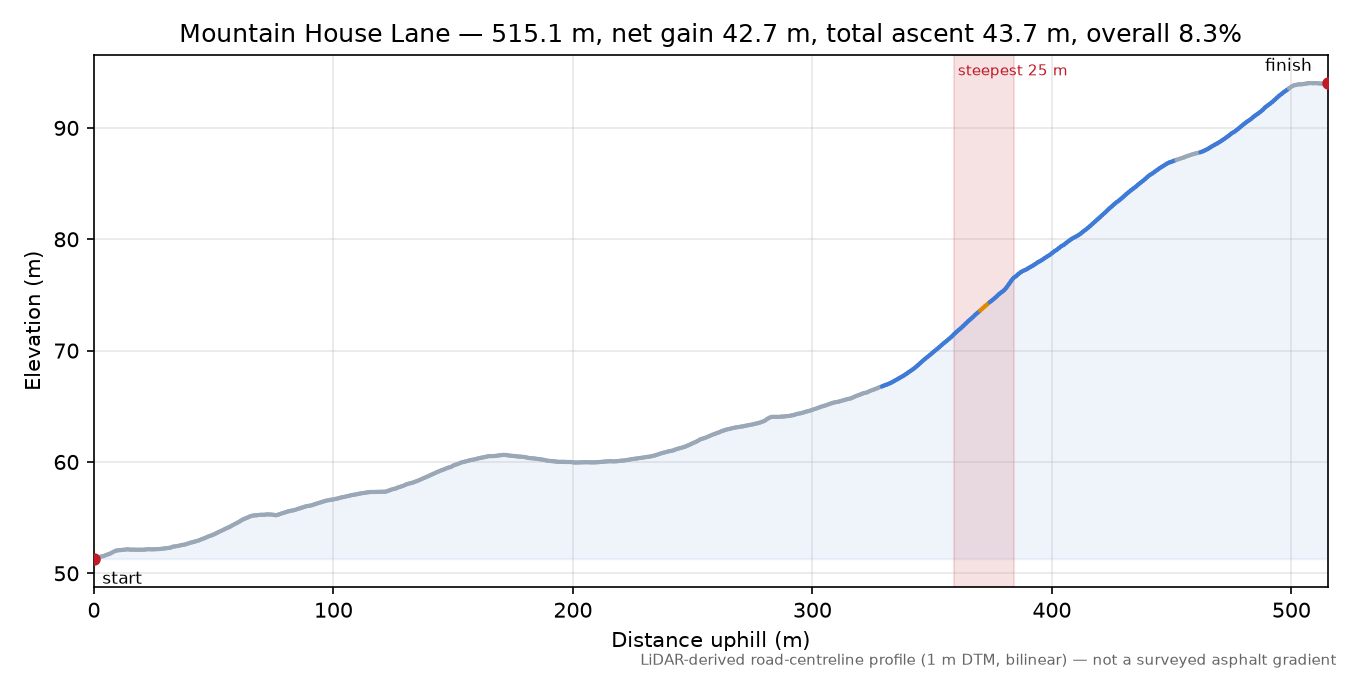 Mountain House Lane elevation profile