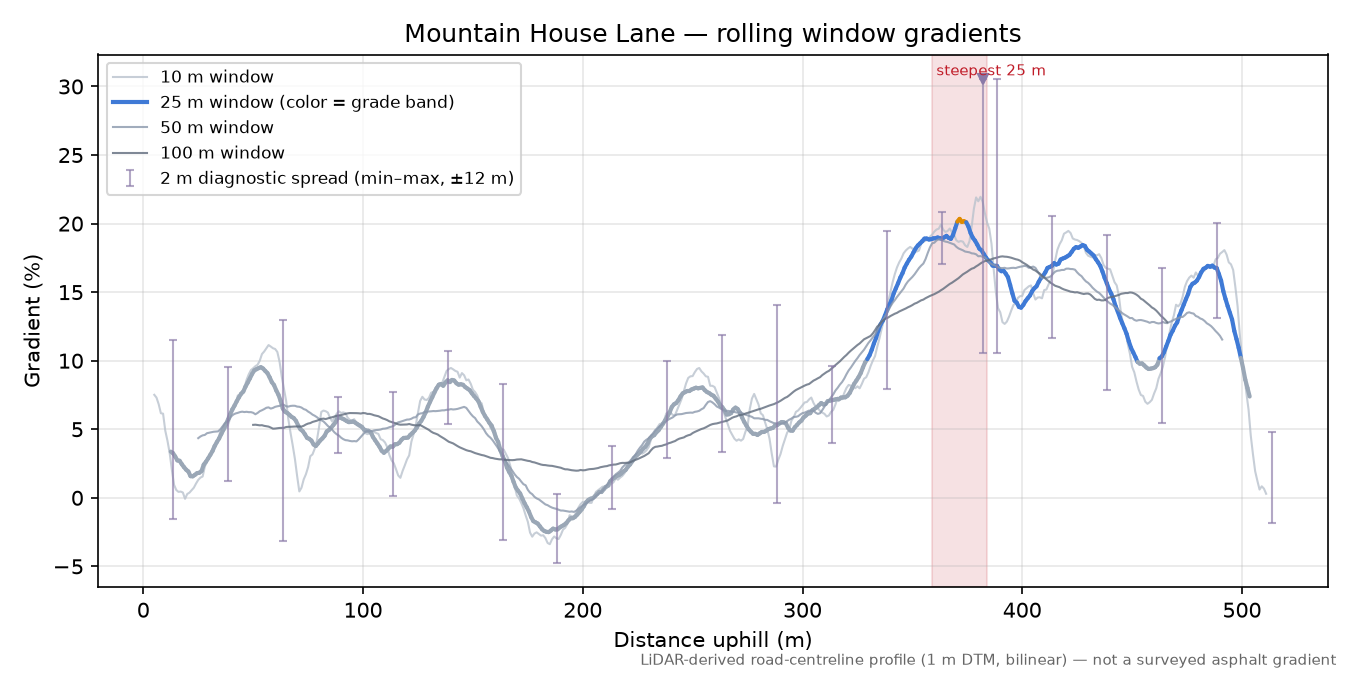 Mountain House Lane rolling gradient profile