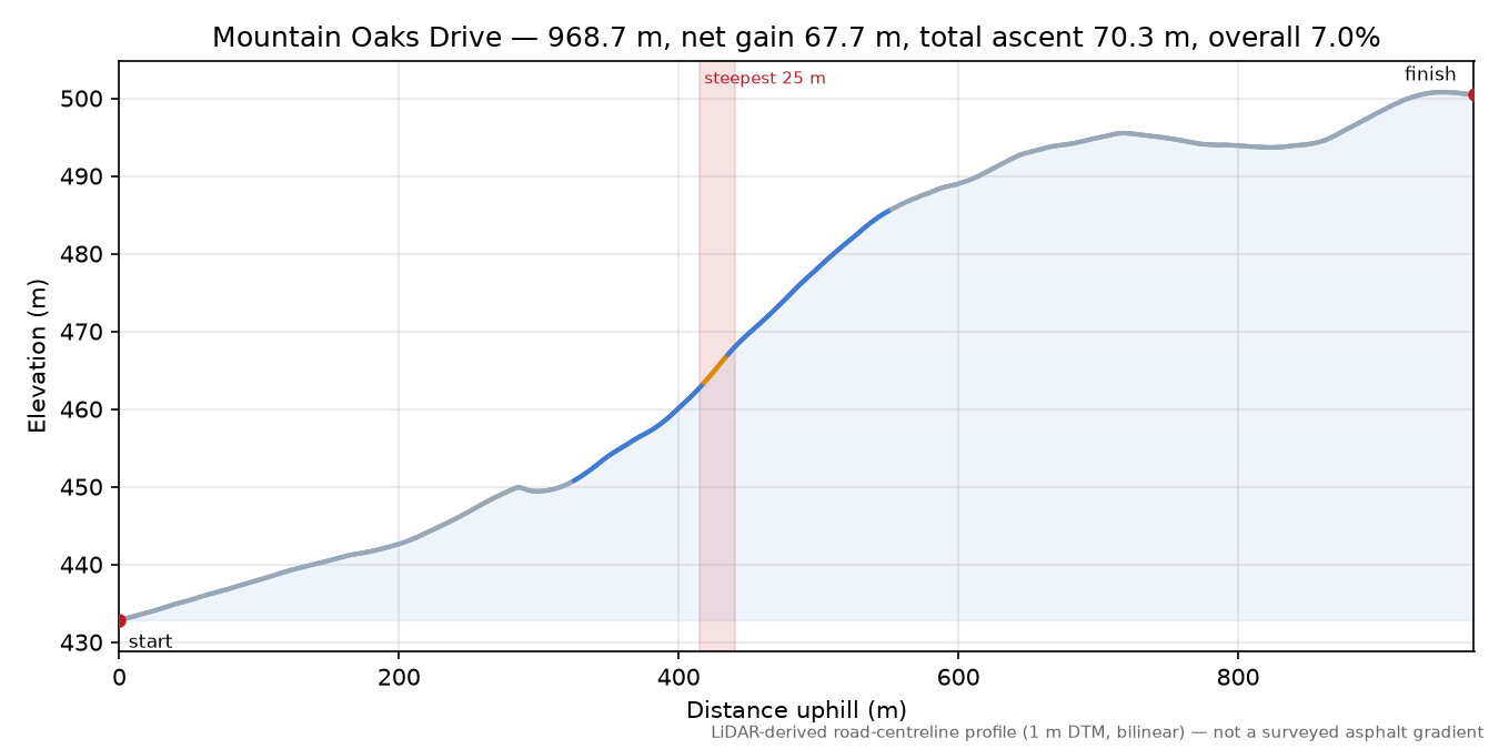 Mountain Oaks Drive elevation profile