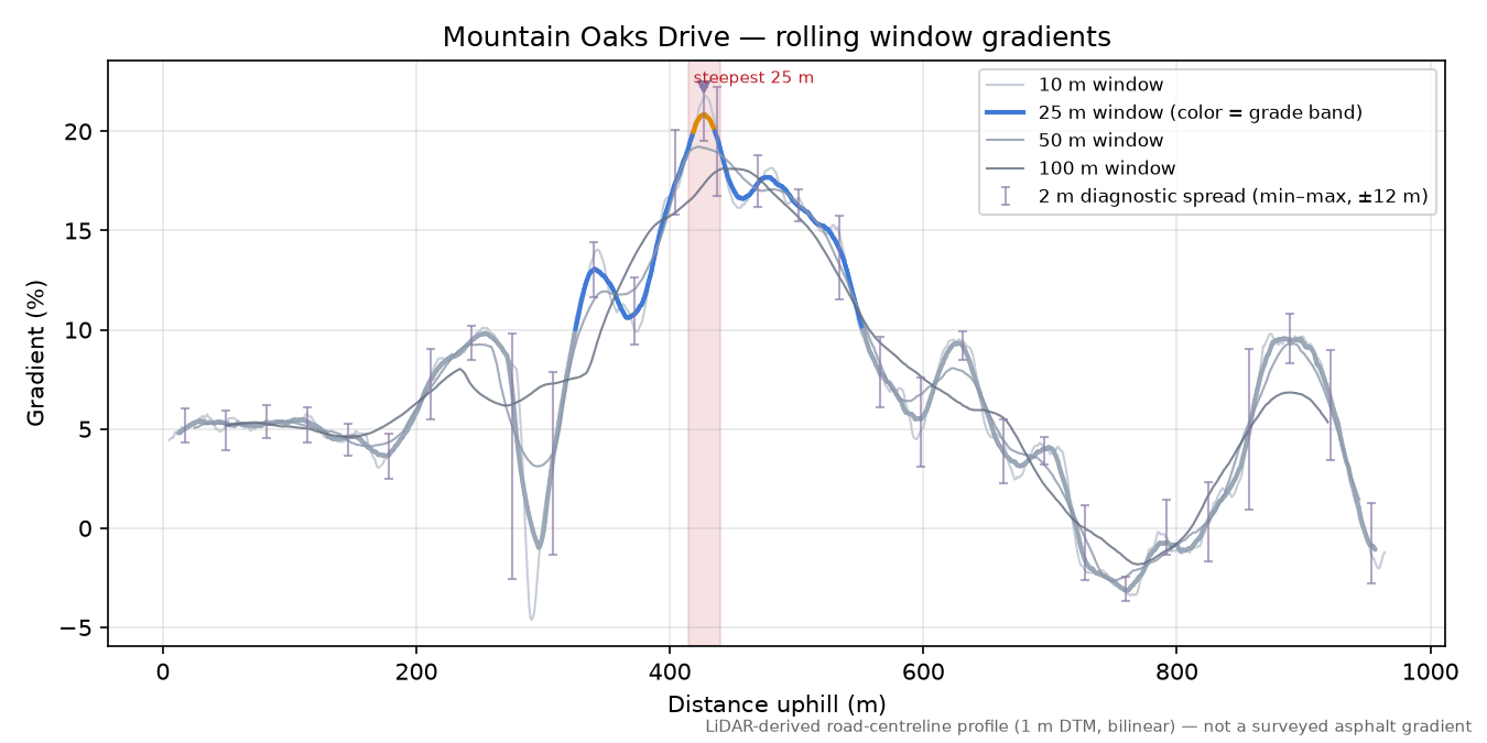 Mountain Oaks Drive rolling gradient profile