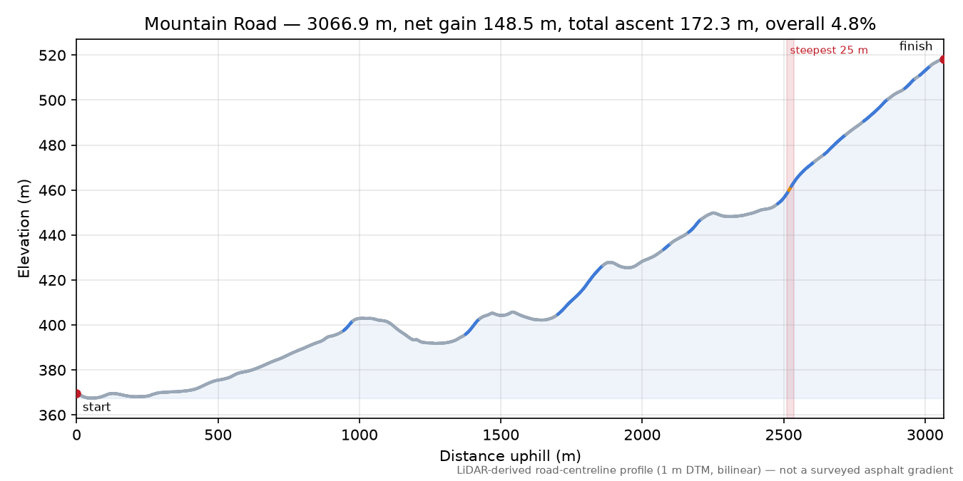 Mountain Road elevation profile