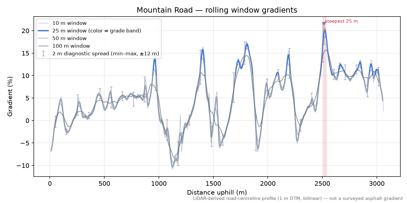 Mountain Road rolling gradient profile