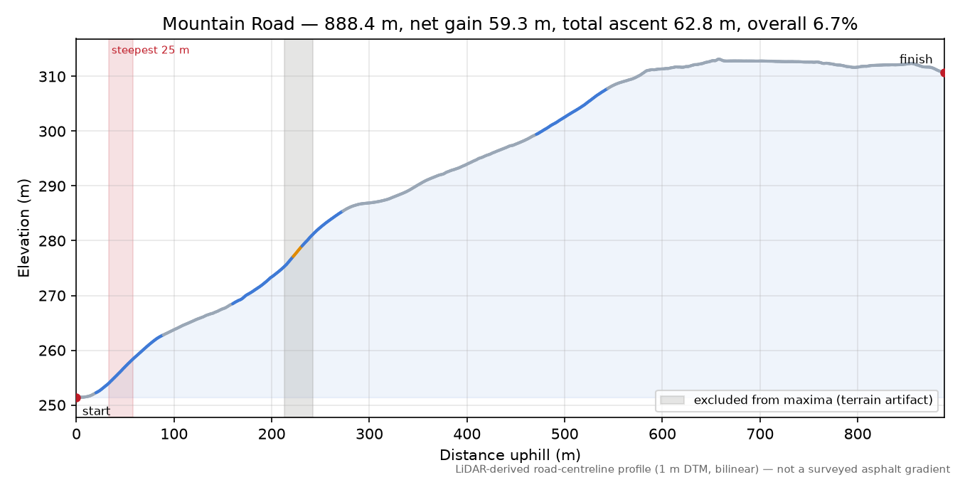 Mountain Road elevation profile