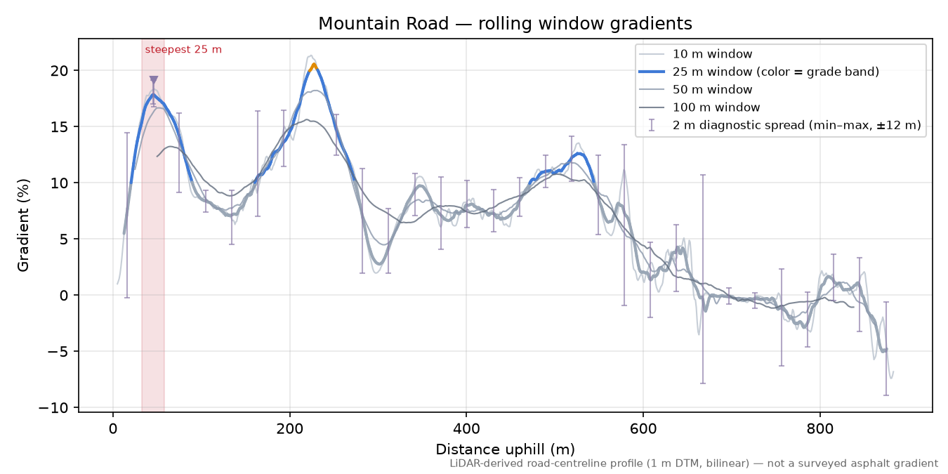 Mountain Road rolling gradient profile