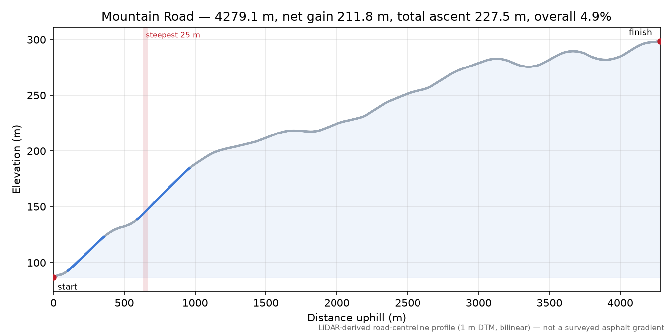 Mountain Road elevation profile