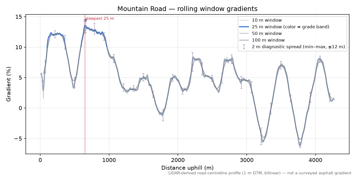 Mountain Road rolling gradient profile