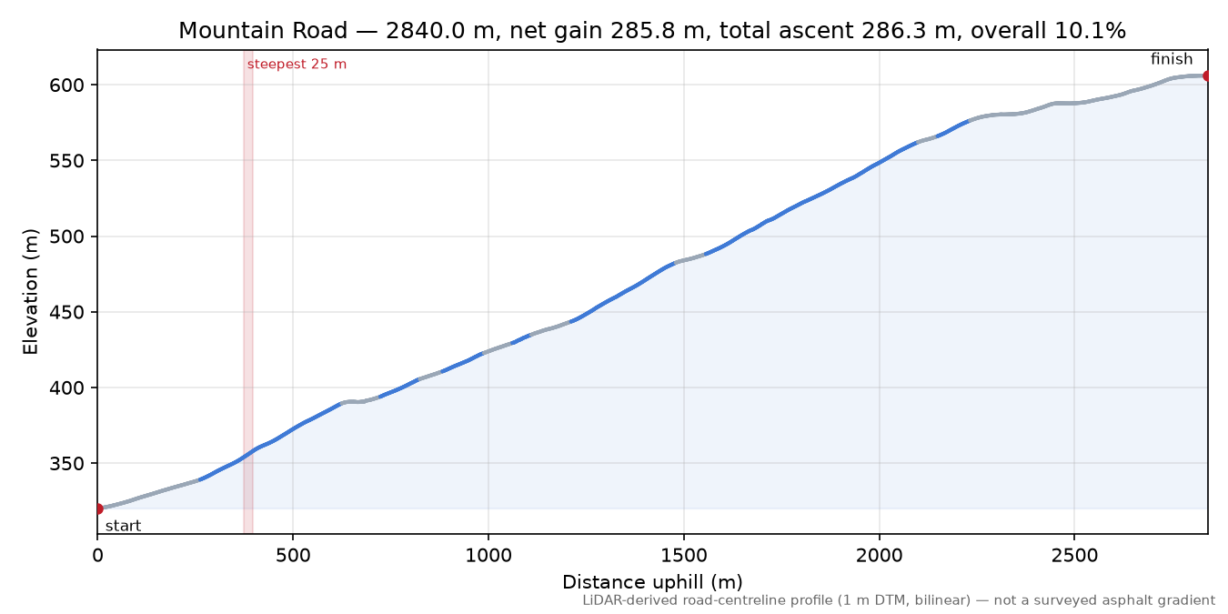 Mountain Road elevation profile