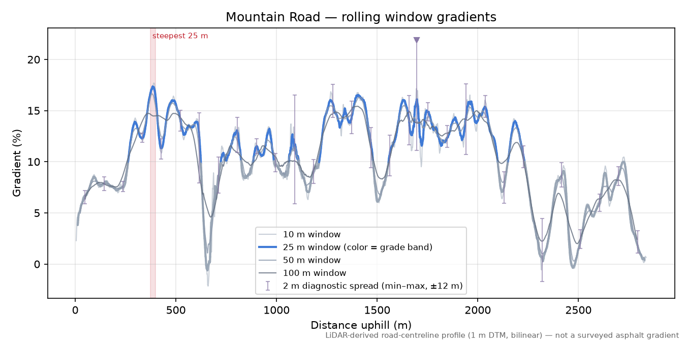 Mountain Road rolling gradient profile