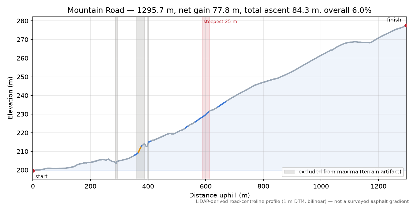 Mountain Road elevation profile