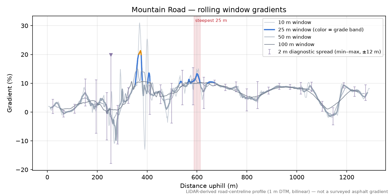 Mountain Road rolling gradient profile