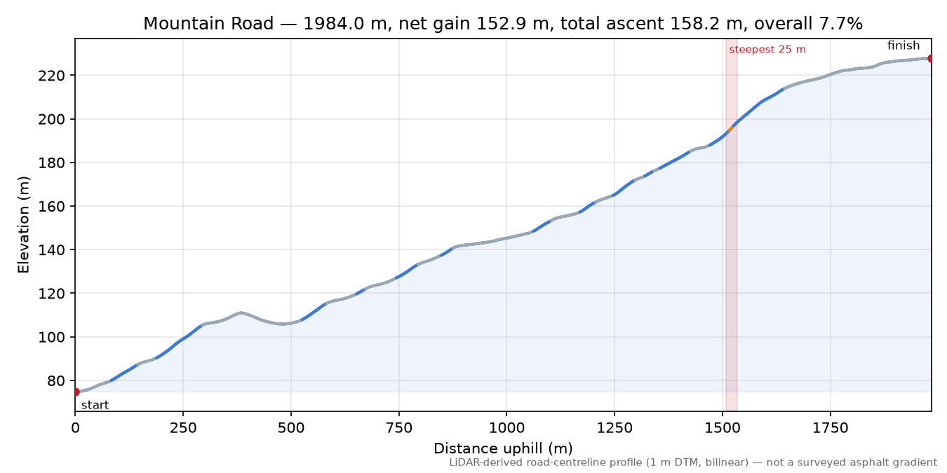 Mountain Road elevation profile