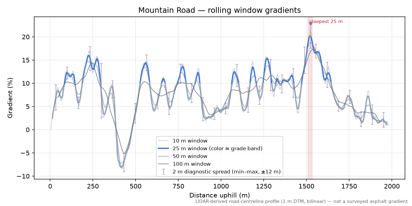 Mountain Road rolling gradient profile