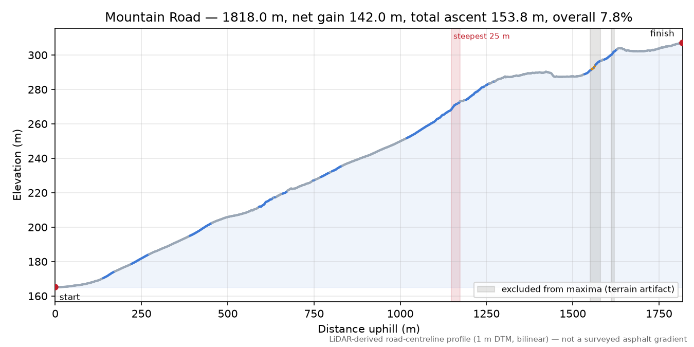 Mountain Road elevation profile