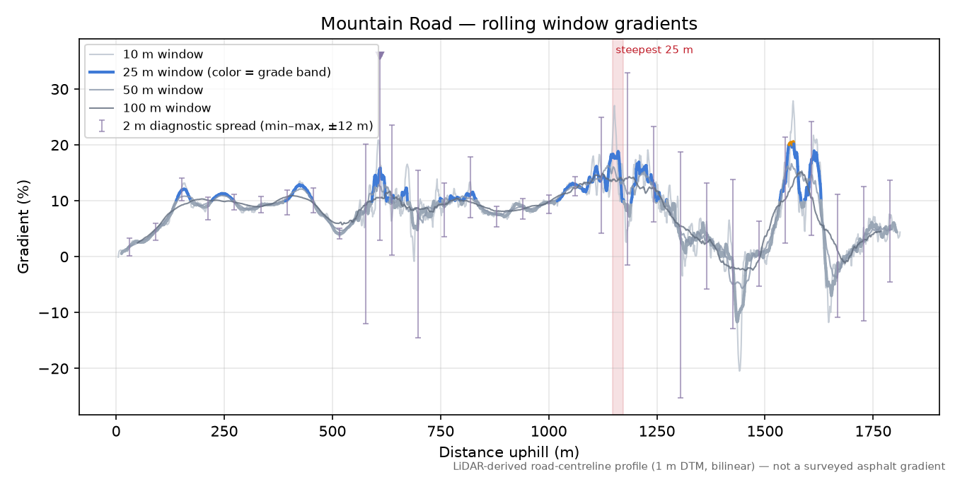 Mountain Road rolling gradient profile