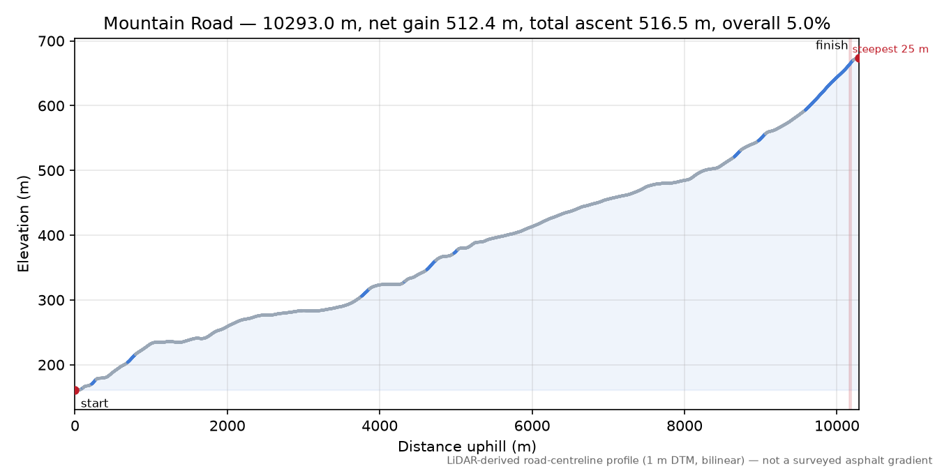Mountain Road elevation profile