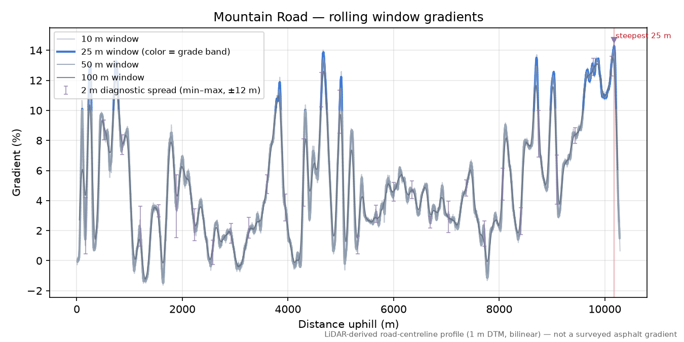 Mountain Road rolling gradient profile