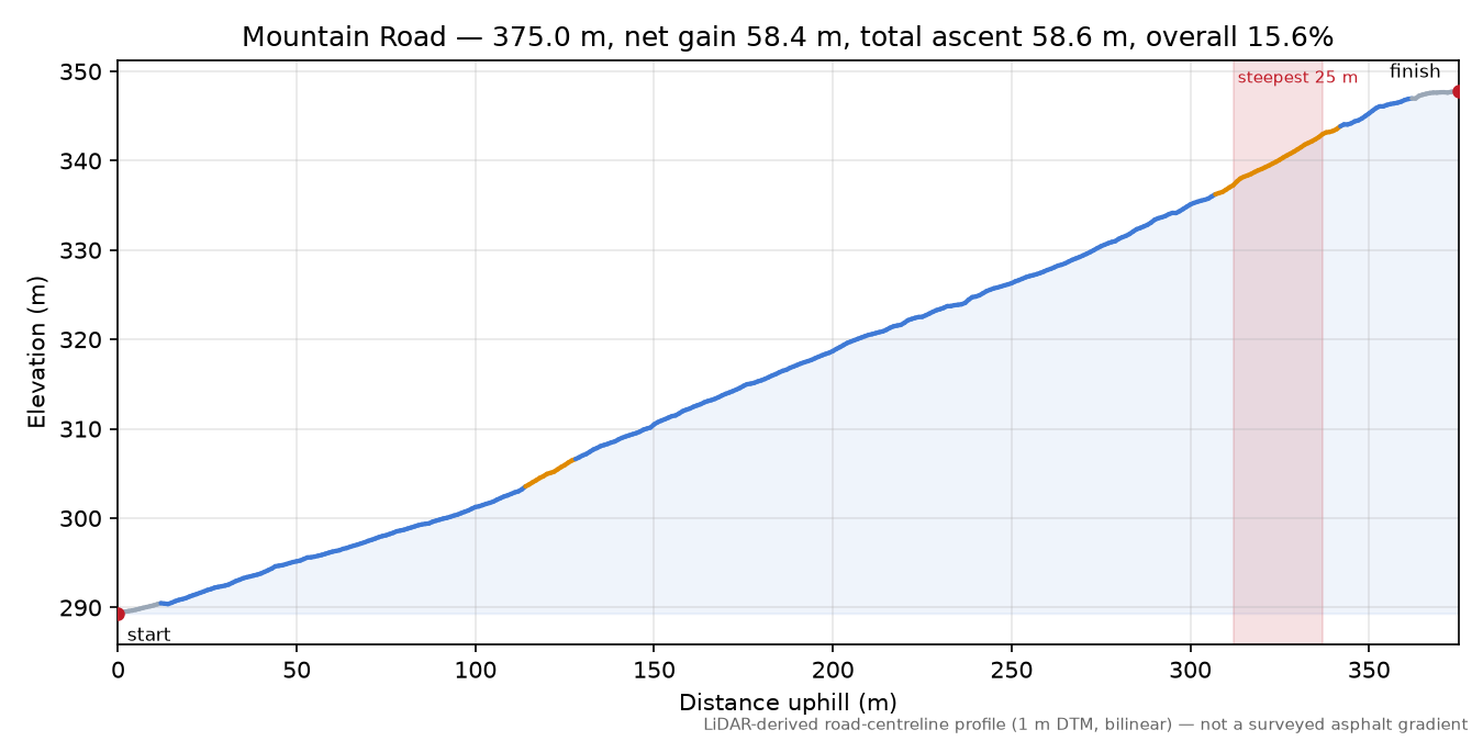 Mountain Road elevation profile