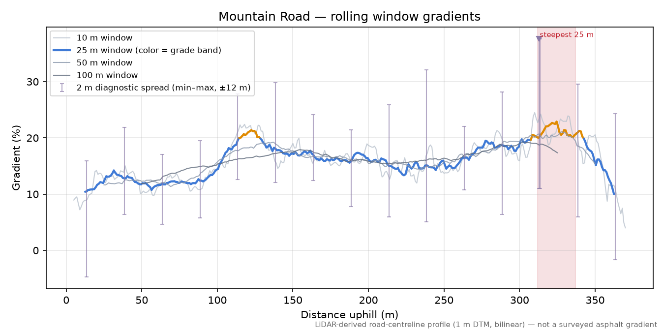 Mountain Road rolling gradient profile