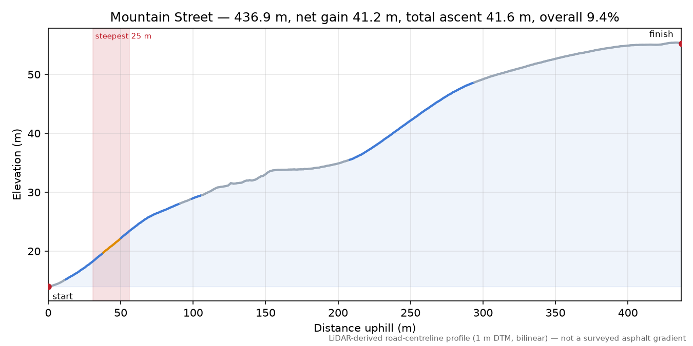 Mountain Street elevation profile
