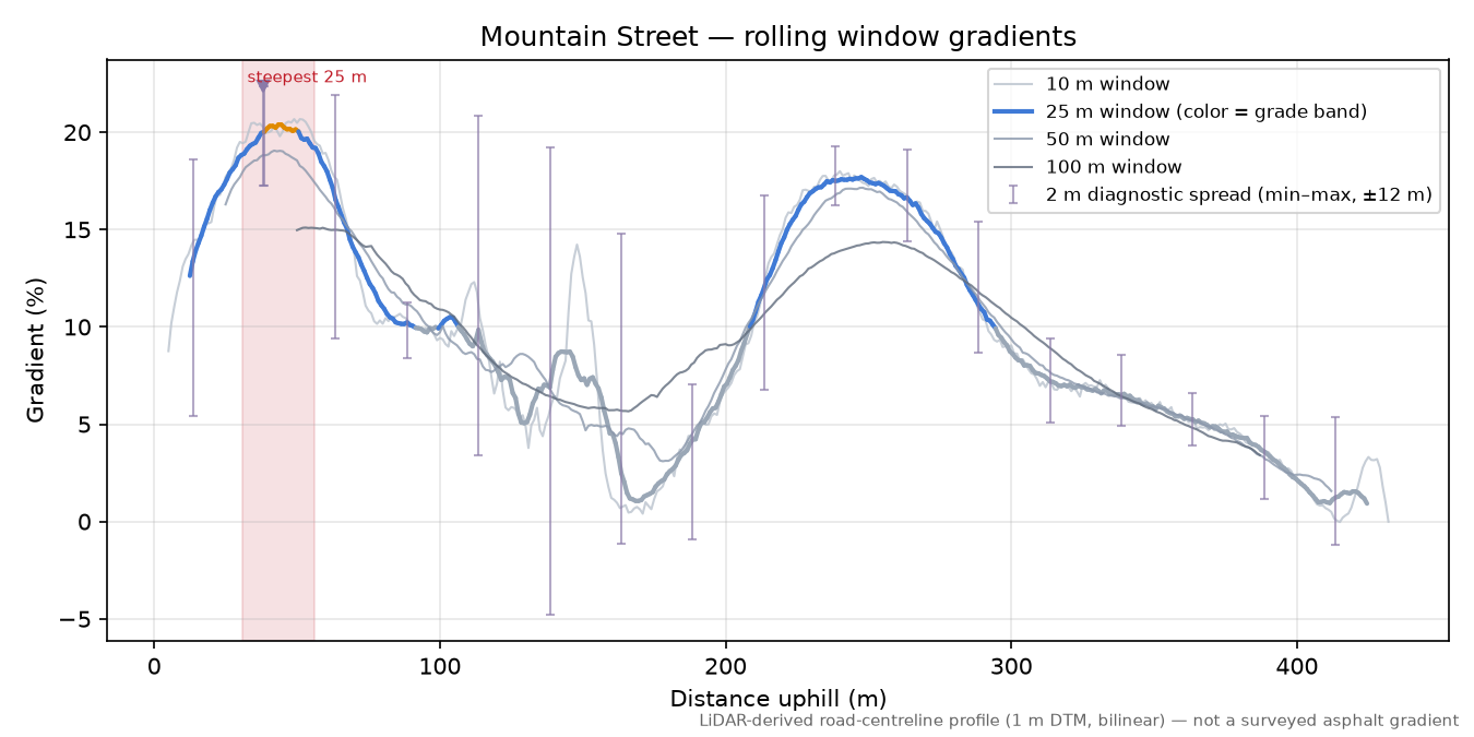 Mountain Street rolling gradient profile