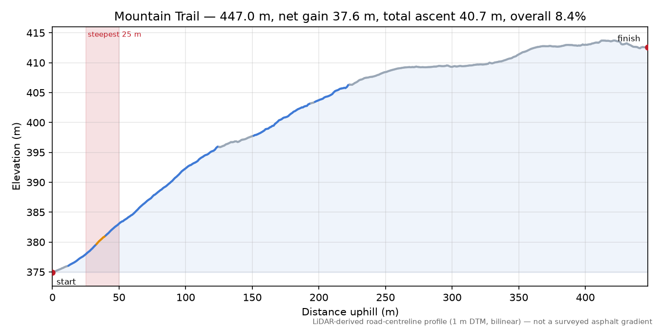 Mountain Trail elevation profile