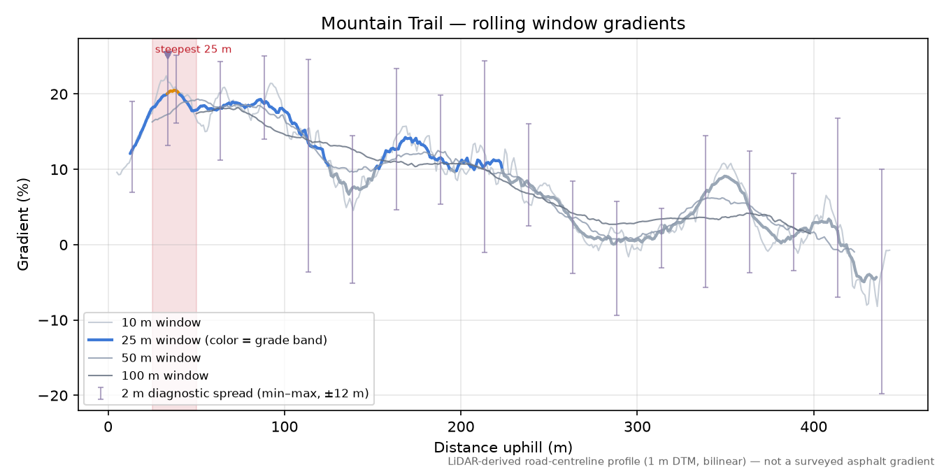 Mountain Trail rolling gradient profile